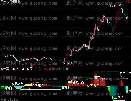 通达信最佳买入指标公式