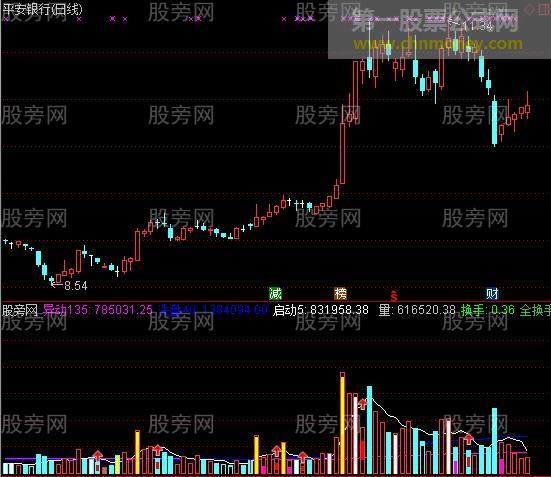 通达信黄金量柱指标公式