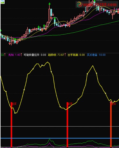 将出手就赢的“短买”那做个选股公式