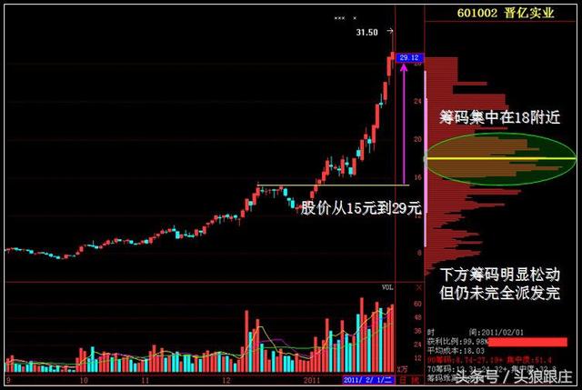 筹码分布 图文精讲主力最不愿散户精通的指标