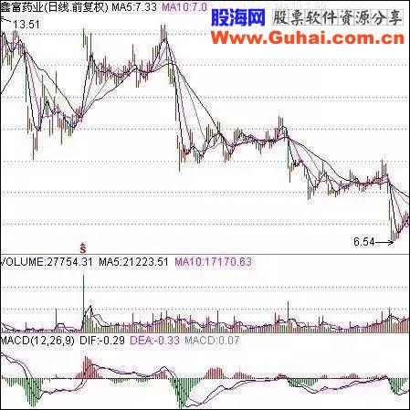 股票出现这几个信号一定要及时卖出，否则将被深套！