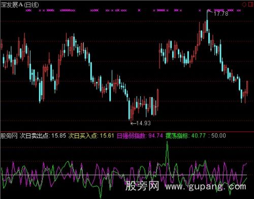 通达信华尔街狙击手指标公式