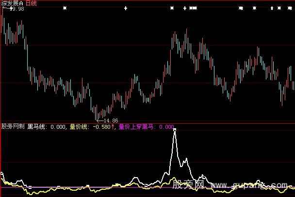 大智慧量价线指标公式