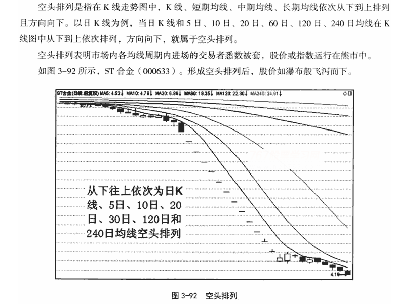 均线空头排列形态