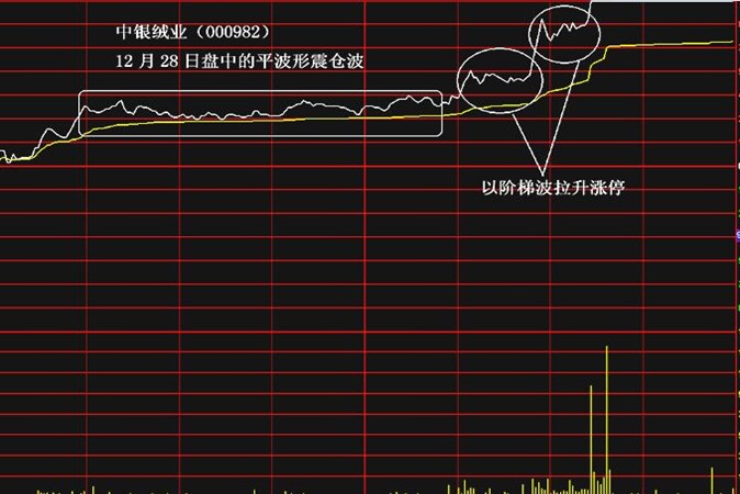 当天容易涨停的股票形态(图解)