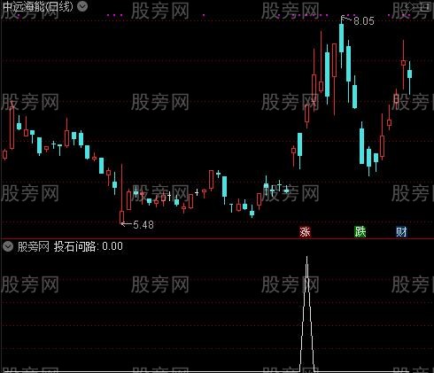 最新版135战法主图之投石问路选股指标公式