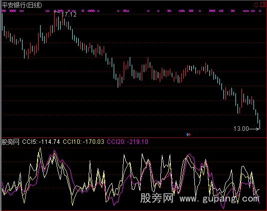 通达信自编CCI指标公式