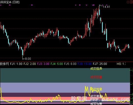 通达信换手率信号指标公式