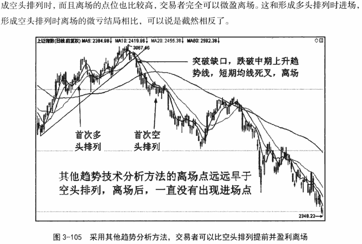 均线空头排列形态2