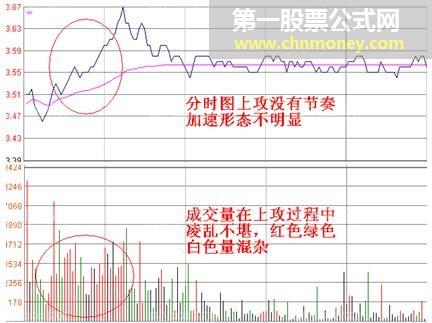 易拉涨停的分时上攻形态