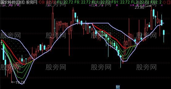 通达信归一操盘主图指标公式
