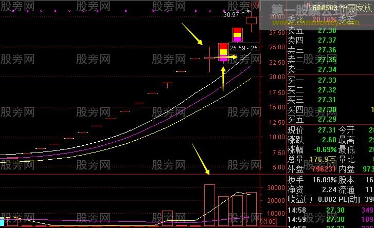 板后放量阳的运用