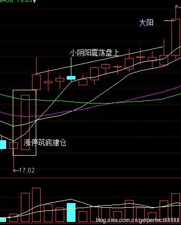 [转载]选股技术讲解——牛市大阳技术 - 天马行空 - 大道至简 ，快乐股道！