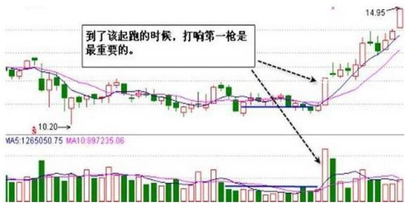 股票什么时候买卖，悄悄看一眼成交量就够了