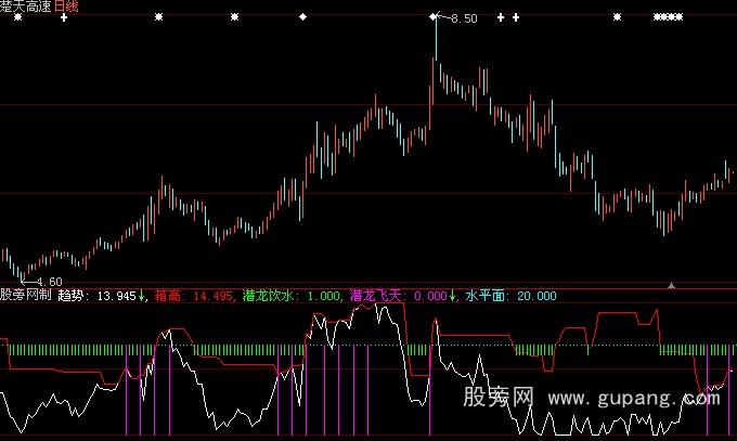 大智慧箱体趋势指标公式