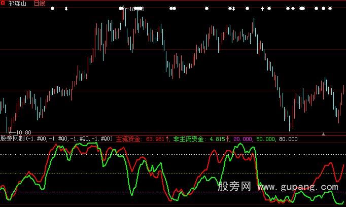 大智慧资金指数指标公式
