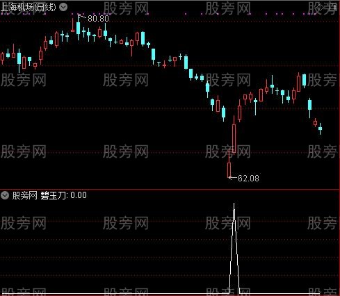 七剑下天山之碧玉刀选股指标公式