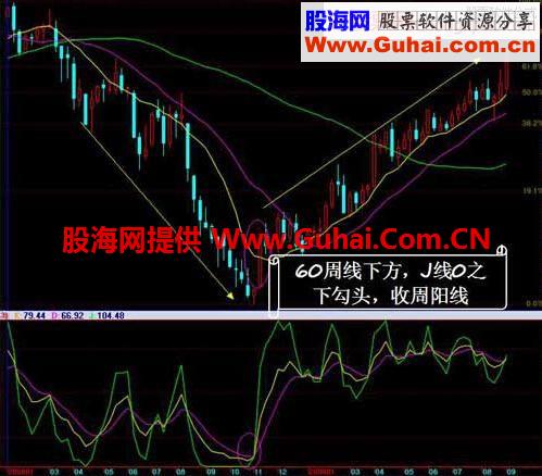 简单实用的操盘手“周线KDJ”操作波段