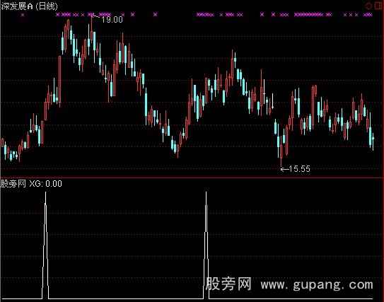 通达信安全通道选股指标公式