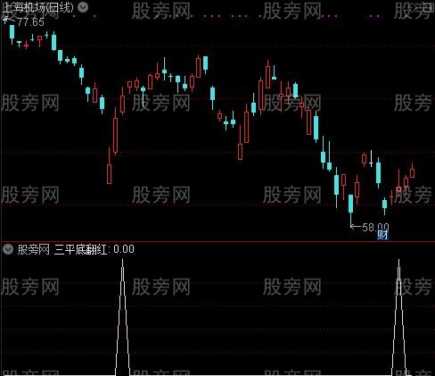 三平底翻红主图之三平底翻红选股指标公式