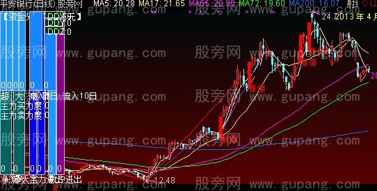 通达信资金分析主图指标公式
