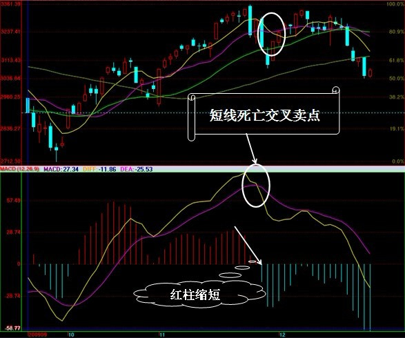 [转载]MACD实战运用_龙的传说_新浪博客 - 天马行空 - 大道至简 ，快乐股道！