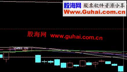 天阳定律核心之一结合自设均线*系数