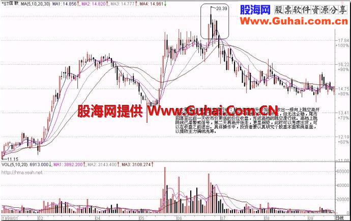 71种经典K线形态（三）