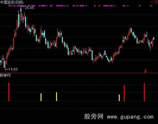 通达信大牛股指标公式