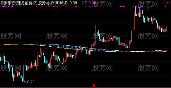 通达信起飞跑道主图及选股指标公式