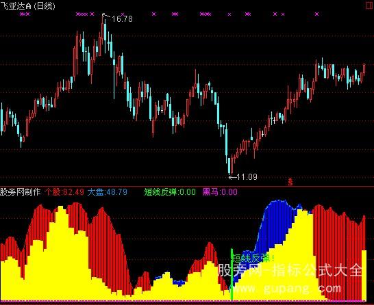 通达信黑马图指标公式