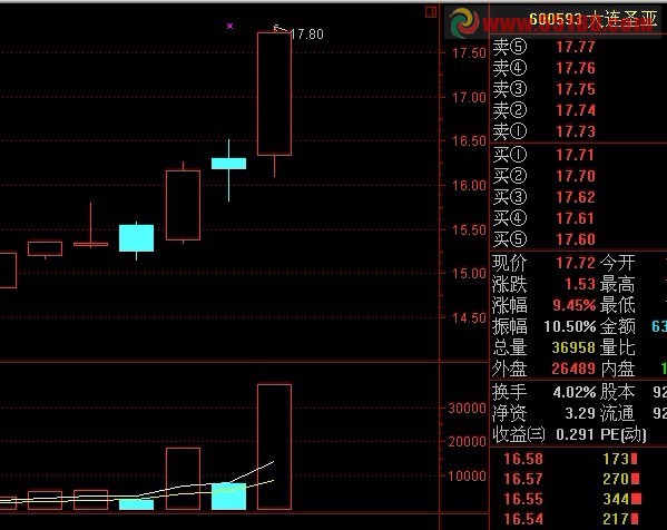 昨天放量今天缩量50%以上谢谢有图选股