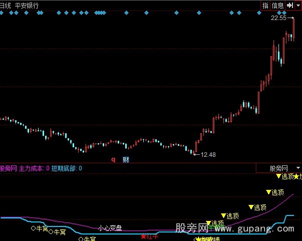 同花顺牛股起步指标公式