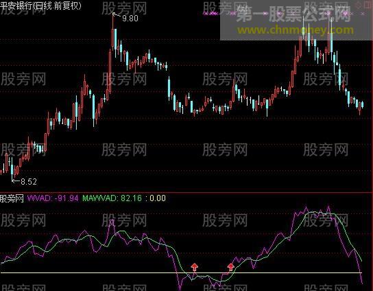 通达信威廉变异离散指标公式