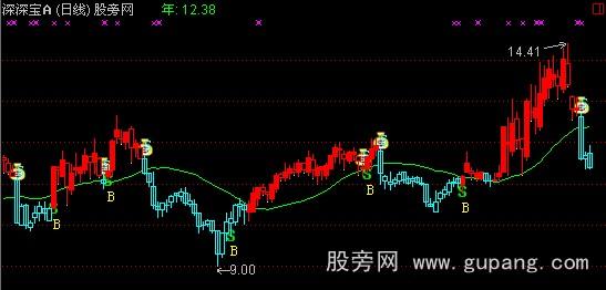 通达信杜军线主图指标公式