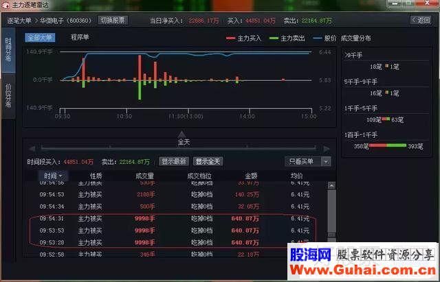 关于主动买入、被动买入、主动卖出、被动卖出，外盘与内盘