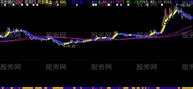 大智慧终极黄金主图指标公式