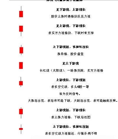 K线入门图解教程--基本K线图形 
