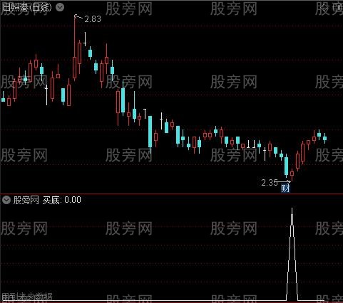 顺应趋势主图之买底选股指标公式