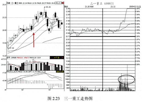 尾盘三种情况要关注(图解) 