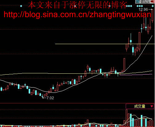 经典实用战法 - 老牛 - 老牛的股票博客