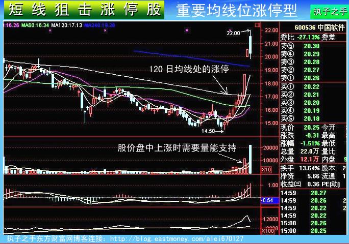 [转载]短线狙击涨停股