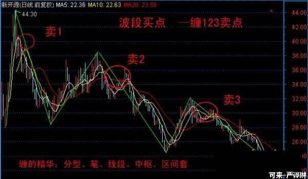 ​图解三分钟学会高抛低吸，原来波段操作就是这么简单