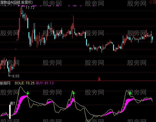 通达信狂牛启动点指标公式