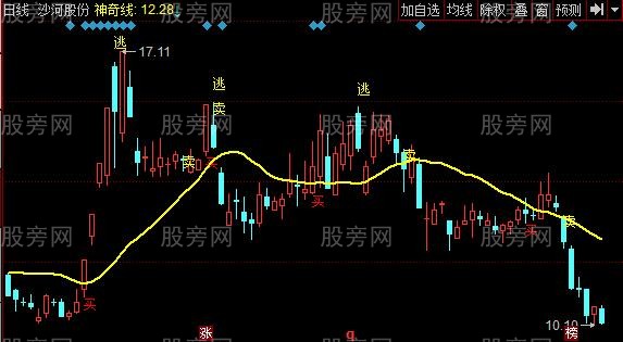 同花顺稳步盈利指标公式