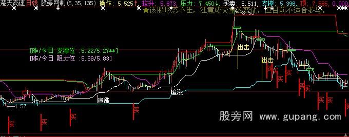 大智慧缺口买卖主图指标公式