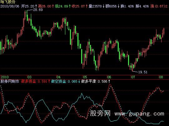 飞狐多空资金趋势指标公式
