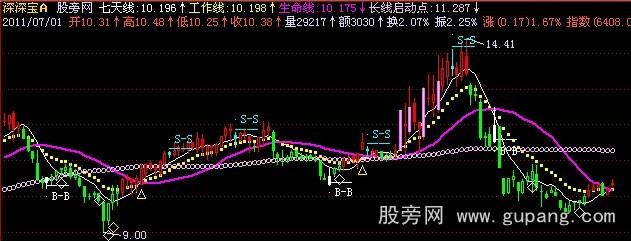 飞狐凯恩斯工作线主图指标公式