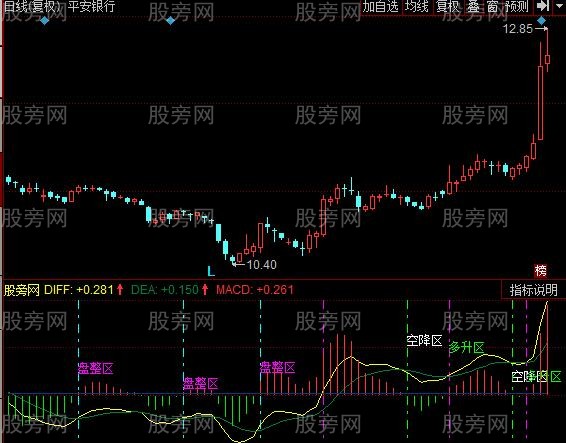 同花顺MACD区间指标公式