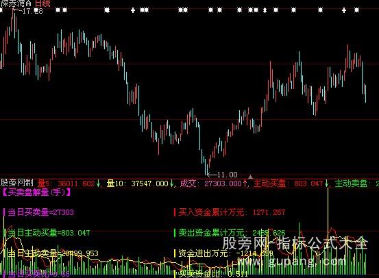 大智慧买卖解盘成交量指标公式